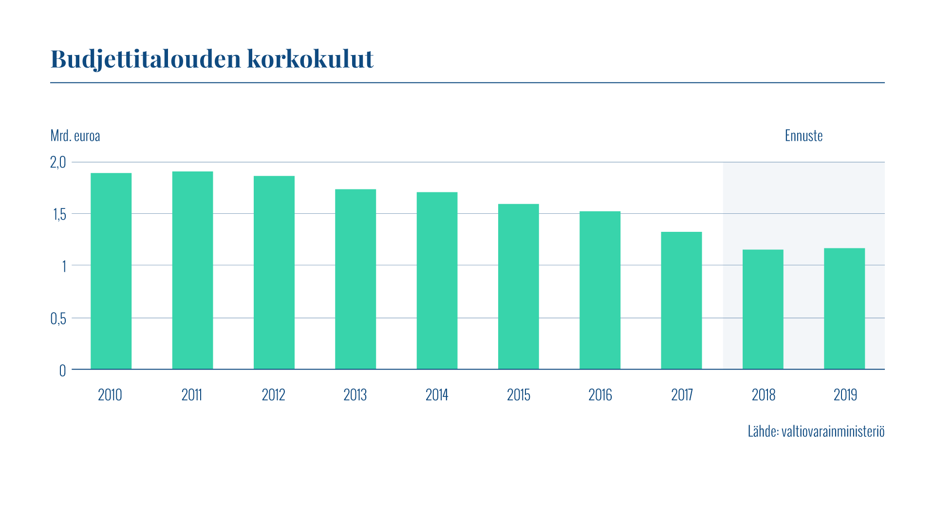 Kaaviossa esitetään budjettivelan vuosittaiset korkokulut vuosilta 2010–19. Korkokulut vuonna 2017 olivat 1,33 miljardia euroa. Ennuste vuodelle 2018 on 1,15 miljardia euroa.