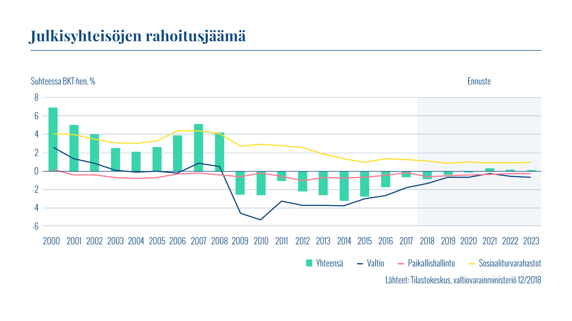 Kaaviossa esitetään Suomen julkisyhteisöjen rahoitusjäämä. Sosiaaliturvarahastot ovat ylijäämäisiä, mutta valtionhallinto ja paikallishallinto ovat hieman alijäämäisiä.