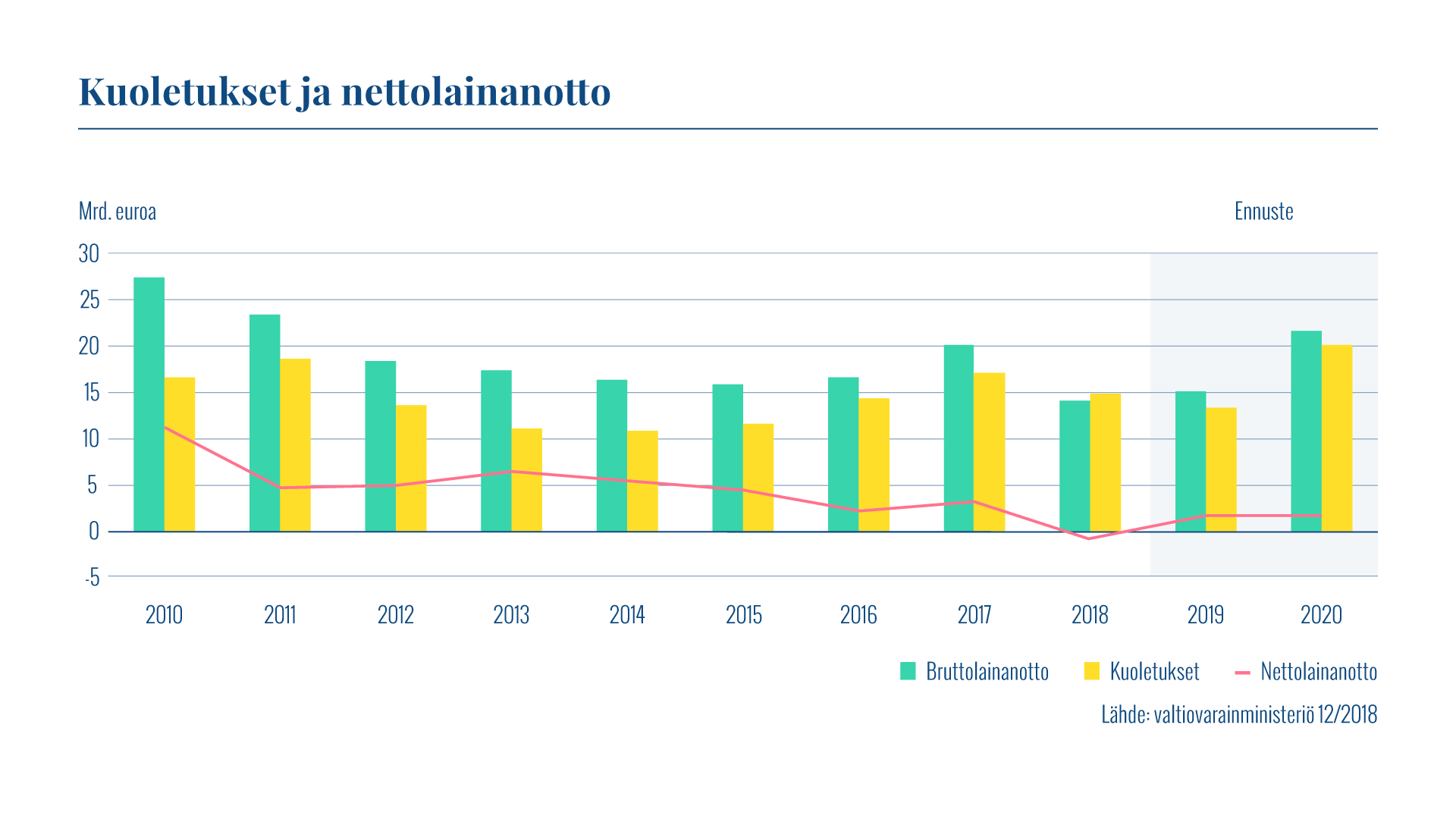 Kaaviossa esitetään vuosittainen bruttolainanotto, kuoletukset ja nettolainanotto vuosina 2010–2020. Kuoletuksia oli 15 miljardin euron edestä ja nettolainanoton määrä oli -0,9 miljardia euroa vuonna 2018.