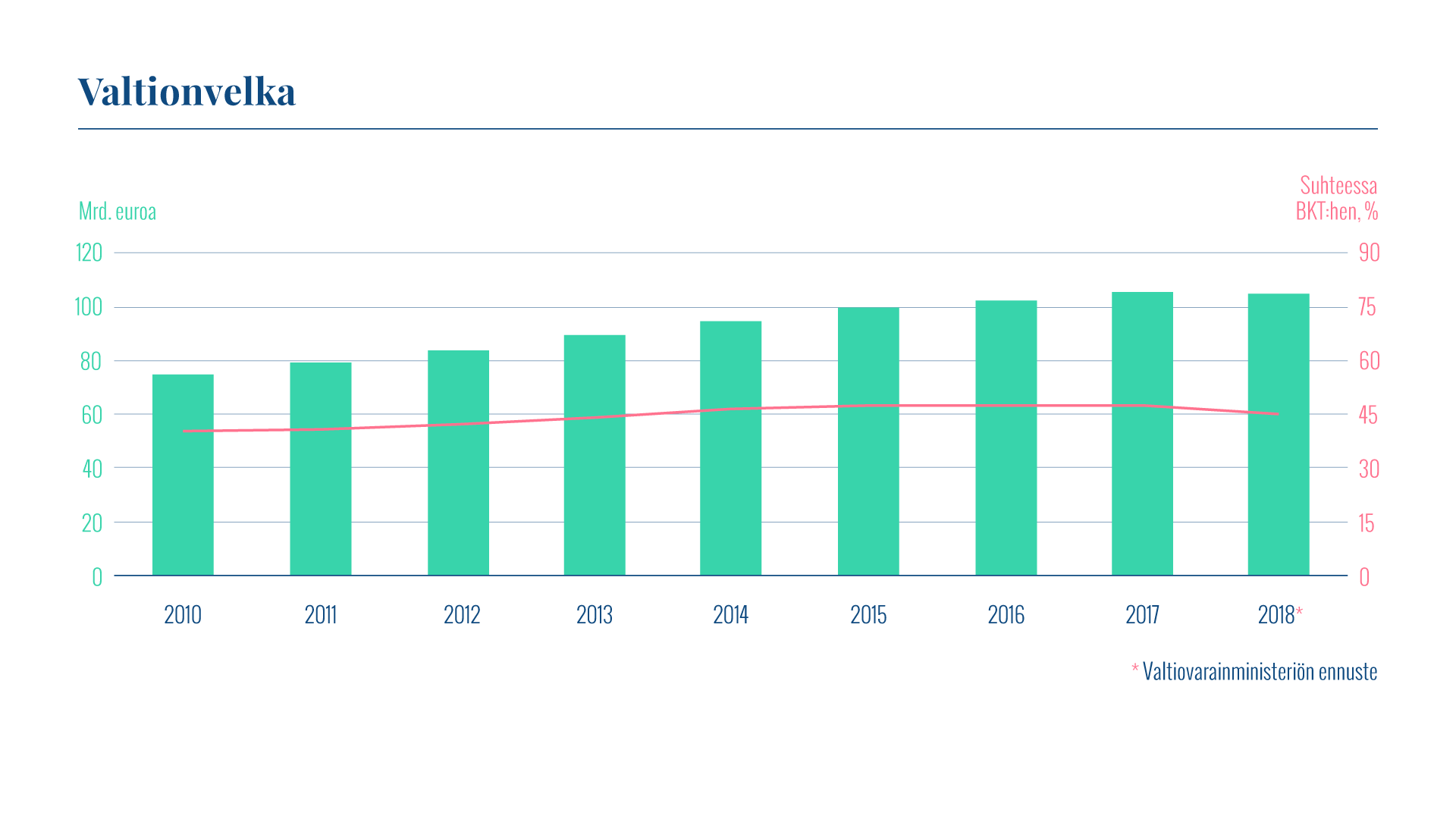 Kaaviossa esitetään Suomen valtionvelan määrä ja suhde bruttokansantuotteeseen vuosina 2010–2018. Valtionvelka oli 105,0 miljardia euroa vuoden 2018 lopussa. Velan suhde bruttokansantuotteeseen oli 45 prosenttia.